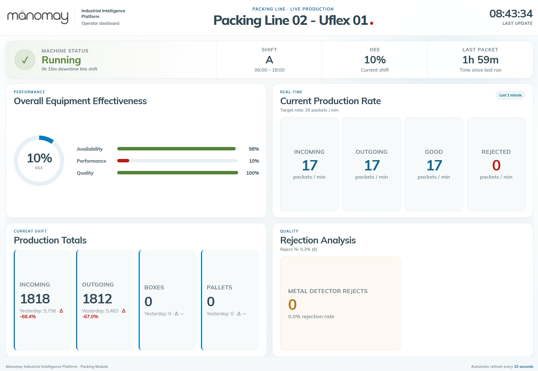 Packing line intelligence