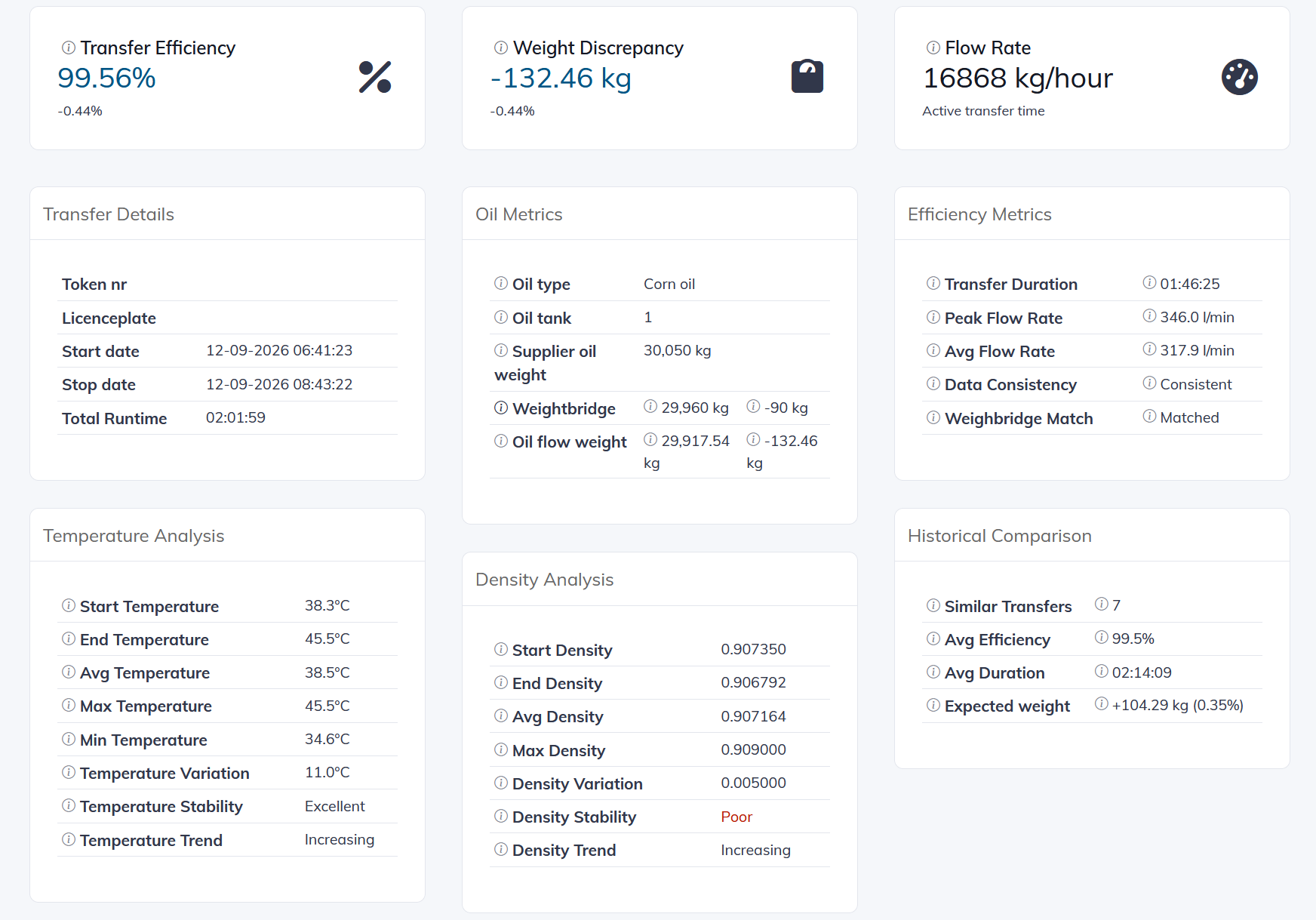 Dashboard showing oil intake details and transfer metrics